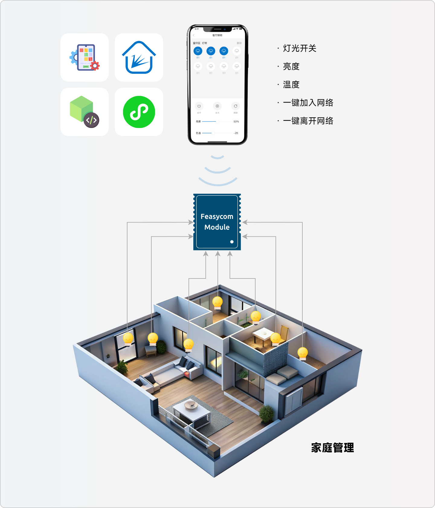 飛易通, 智能照明解決方案, 低功耗, Mesh燈控, 快速群組控制, SIG-Mesh標(biāo)準(zhǔn)協(xié)議, 無需網(wǎng)關(guān), 個(gè)性化需求開發(fā)